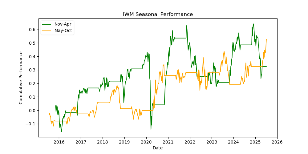 IWM-seasonal-performance