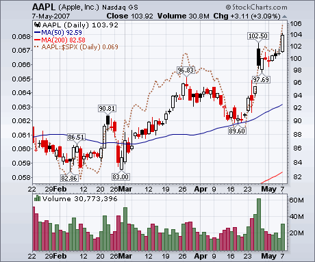 AAPL Stock 2/2007