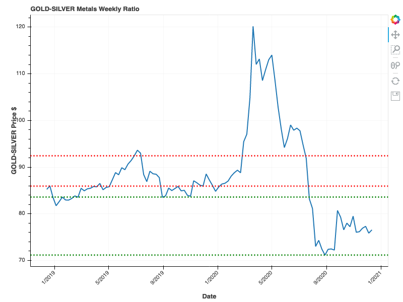 2020-12-12-GOLD-SILVER-Ratio