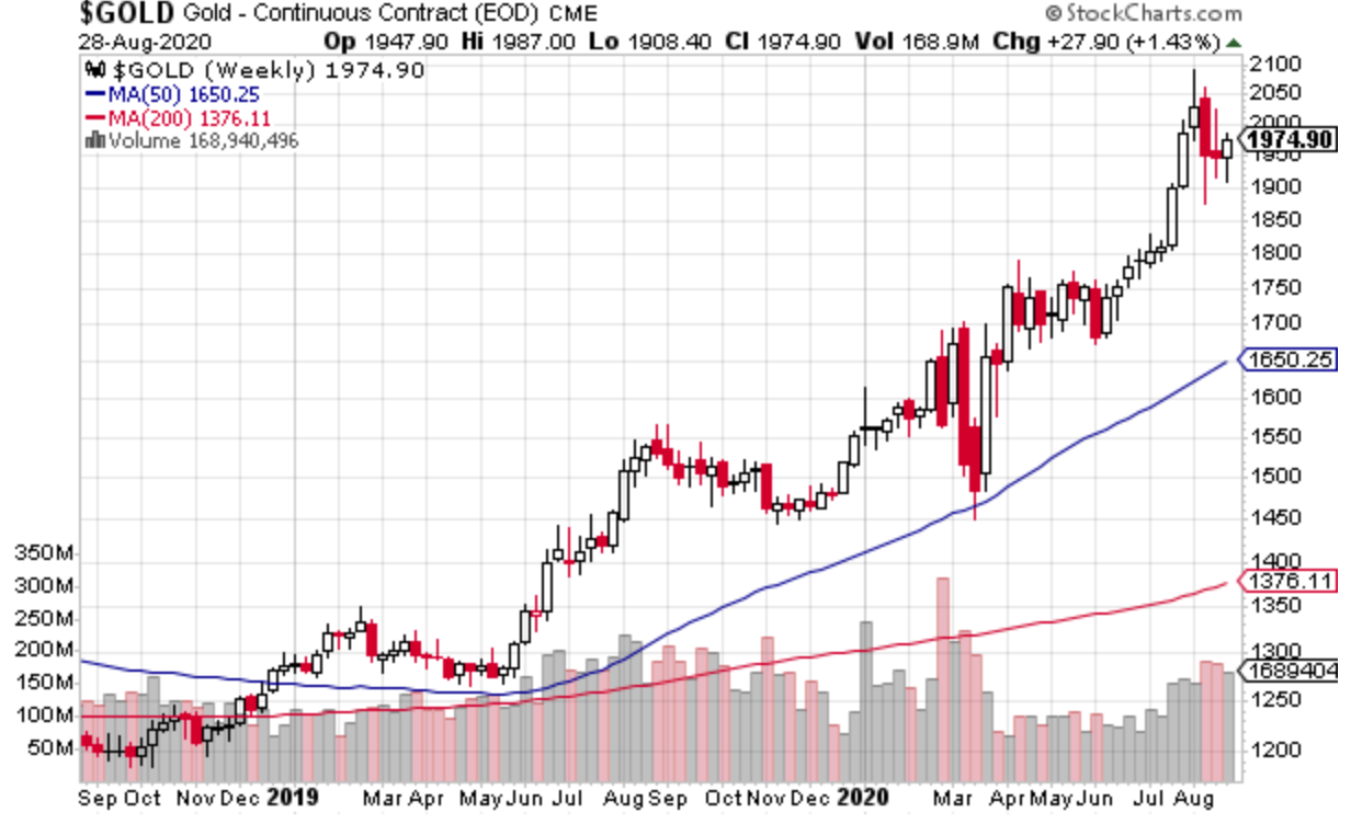 Gold, 10/08/2019 Weekly