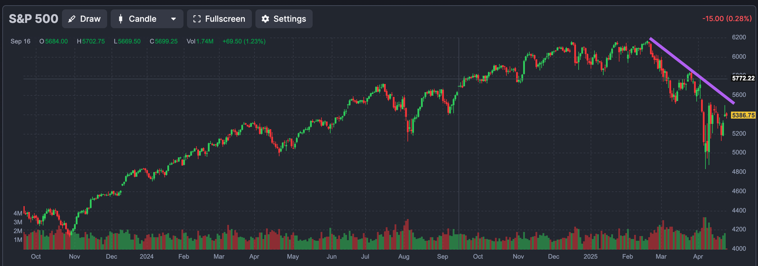 S&P 500