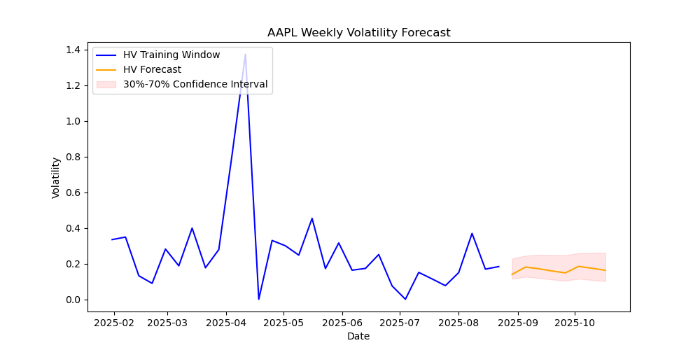 AAPL-volatility-forecast