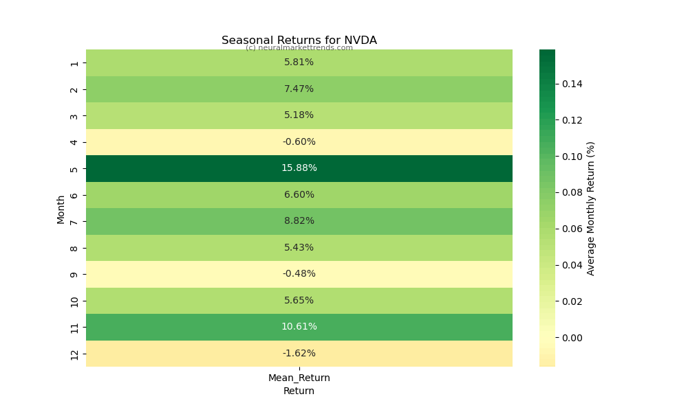 NVDA-seasonal-returns