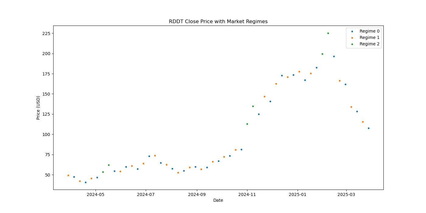 RDDT market regime
