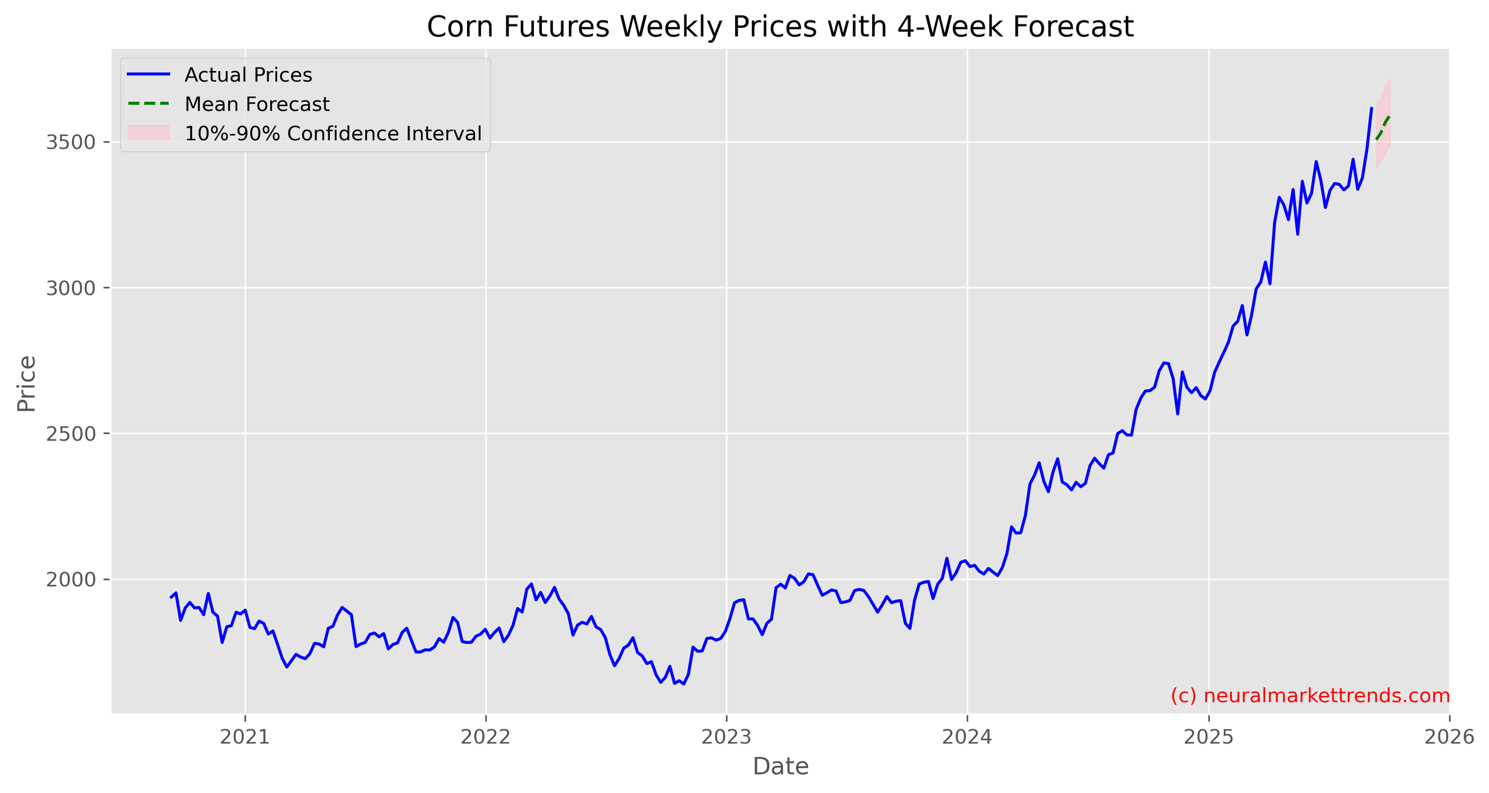 Corn Futures Weekly Prices with Full 4-Week Forecast