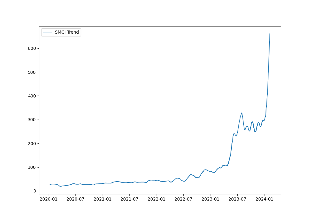 2024-02-15-SMCI-trend