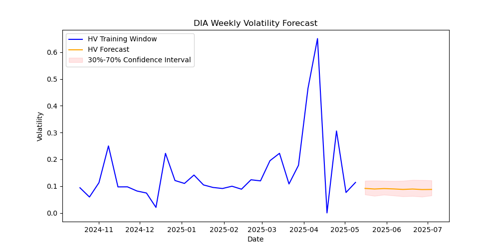 DIA-volatility-forecast