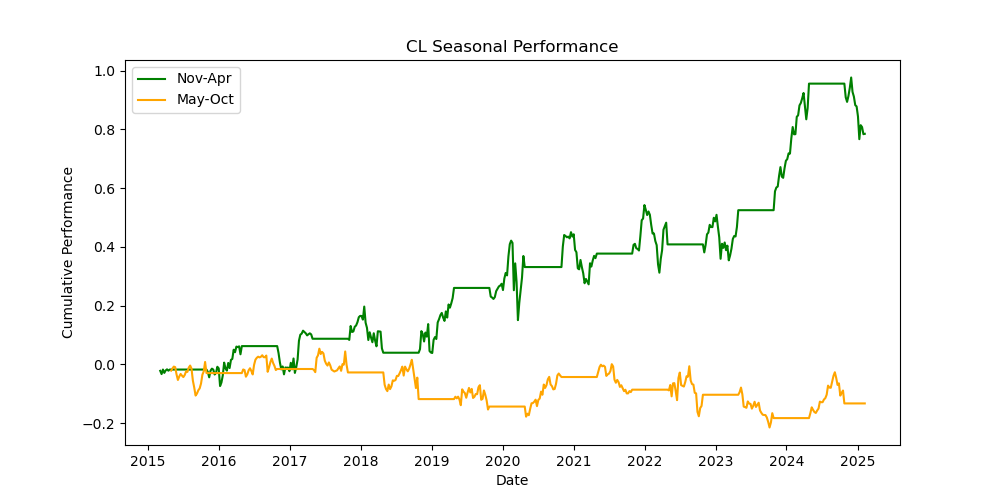 CL-seasonal-performance