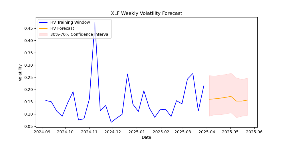 XLF volatility forecast