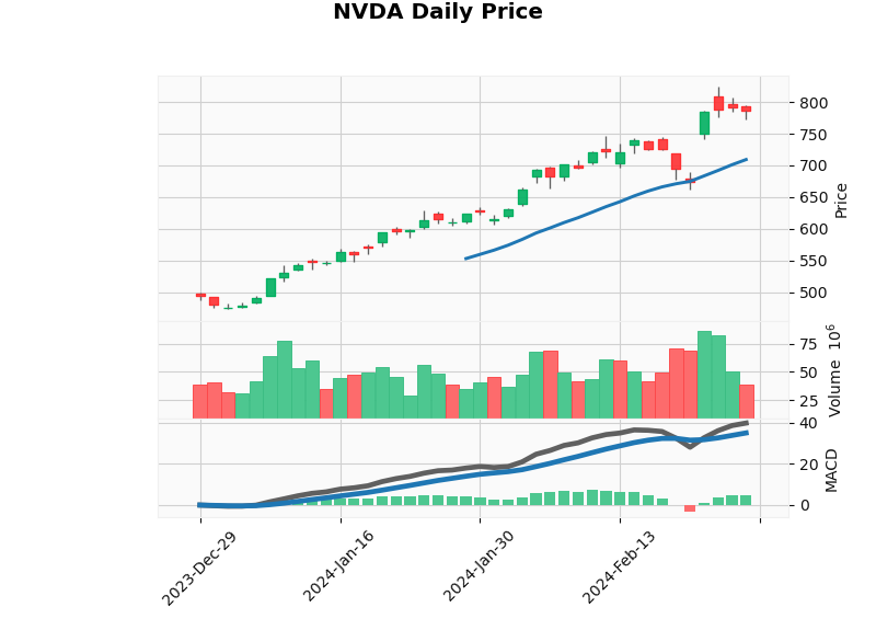 2024-02-27-NVDA-candlestick