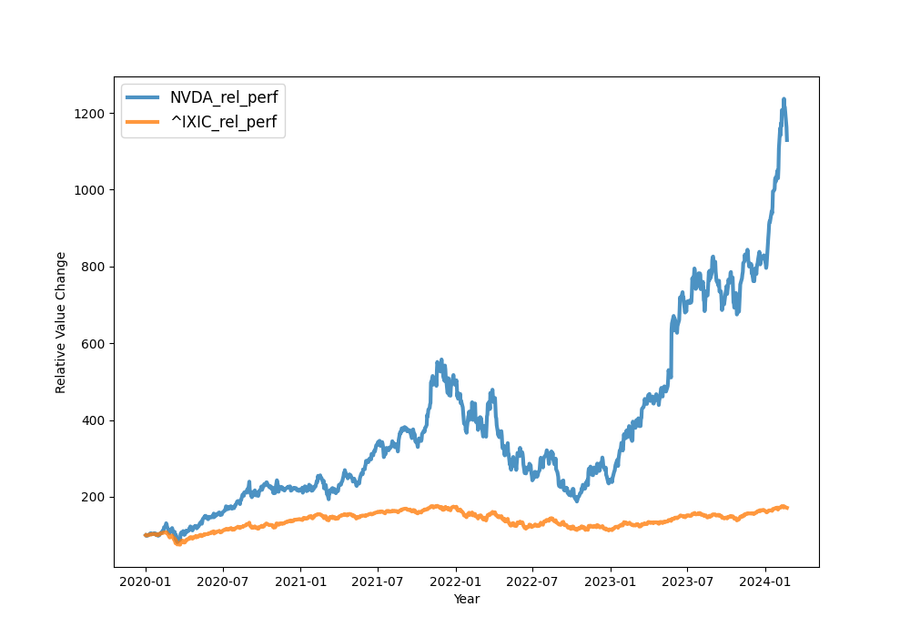 2024-02-22-NVDA-relative-performance