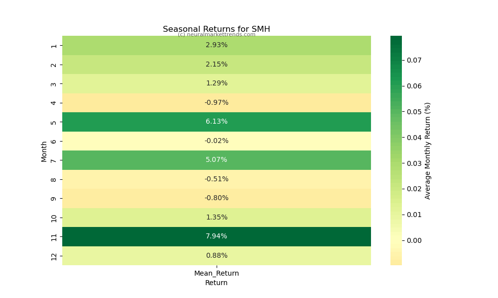 SMH-seasonal-returns