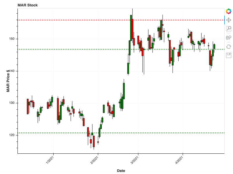 Marriott Hotels Stock April 2021