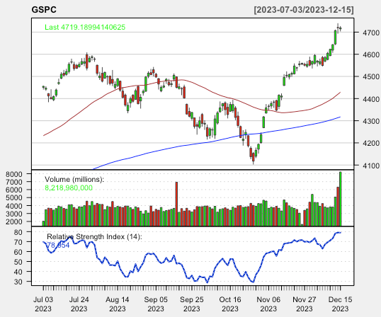 S&P500 Santa Rally