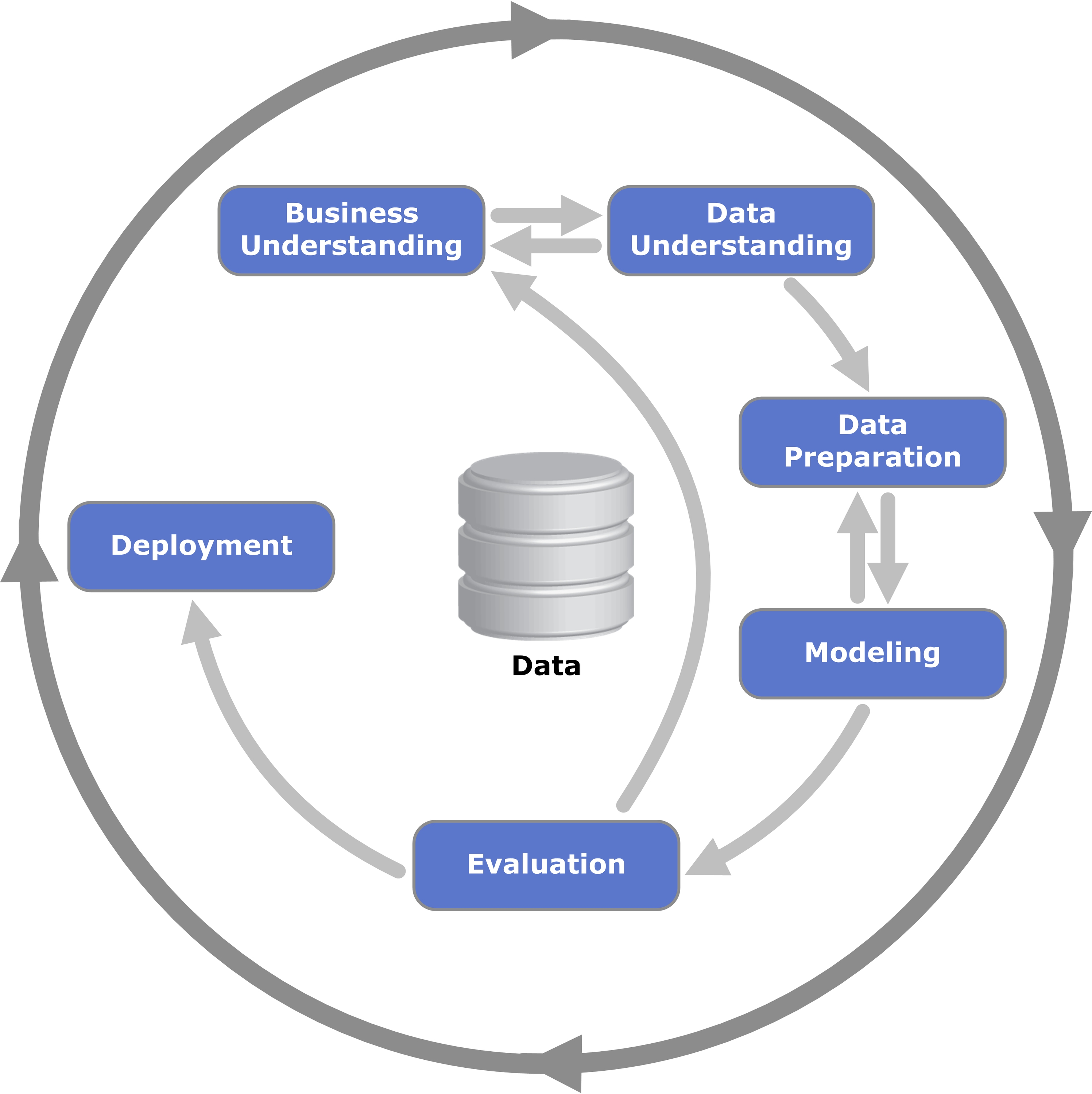 Real AI Transformation CRISP-DM Process