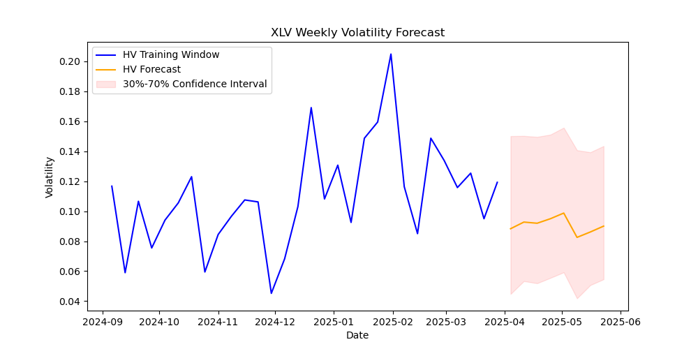 XLV volatility forecast