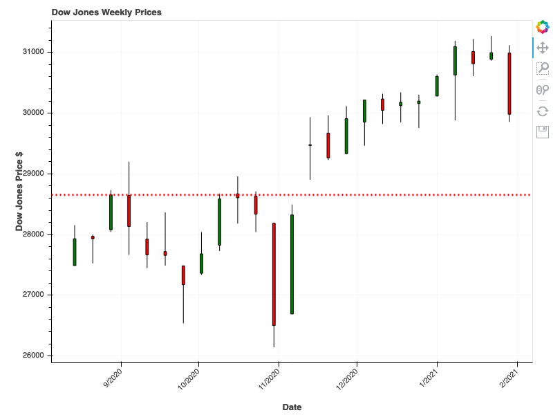 2021-01-30-Dow Jones-RS