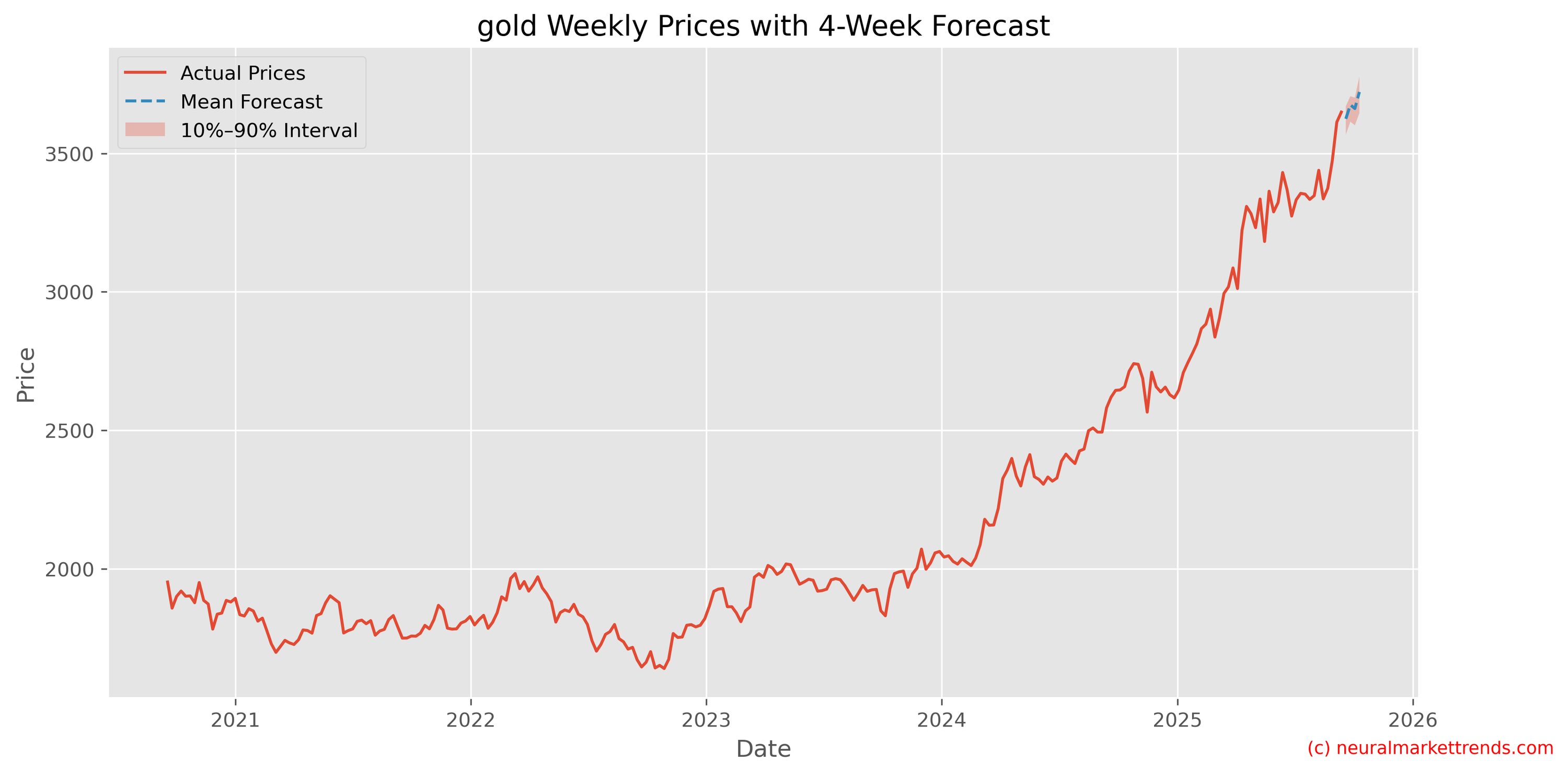 Gold Weekly Prices with Full 4-Week Forecast