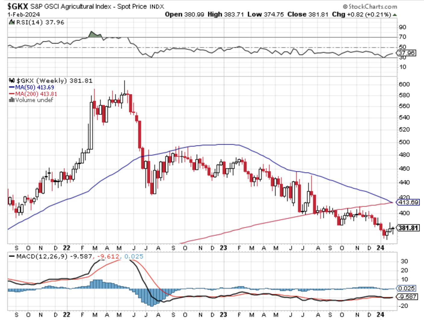 GKX weekly chart