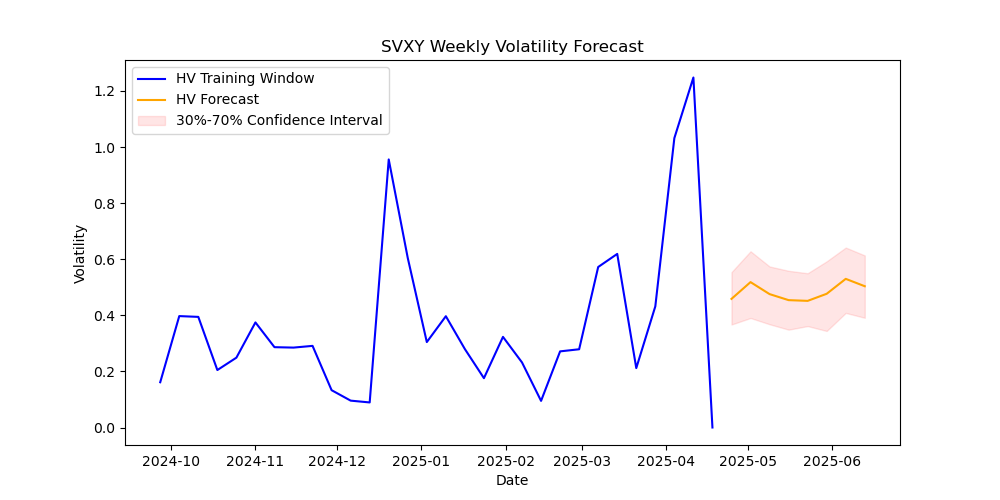 SVXY-volatility-forecast