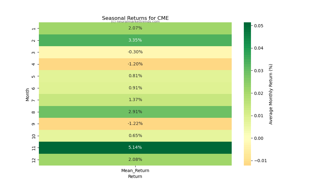 CME seasonal returns