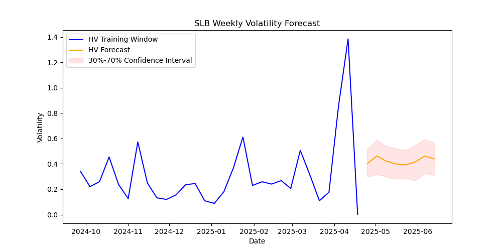 SLB volatility forecast