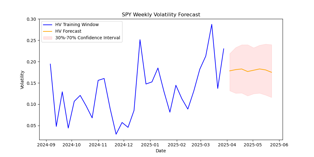 SPY volatility forecast