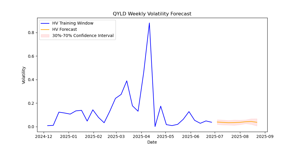 QYLD-volatility-forecast