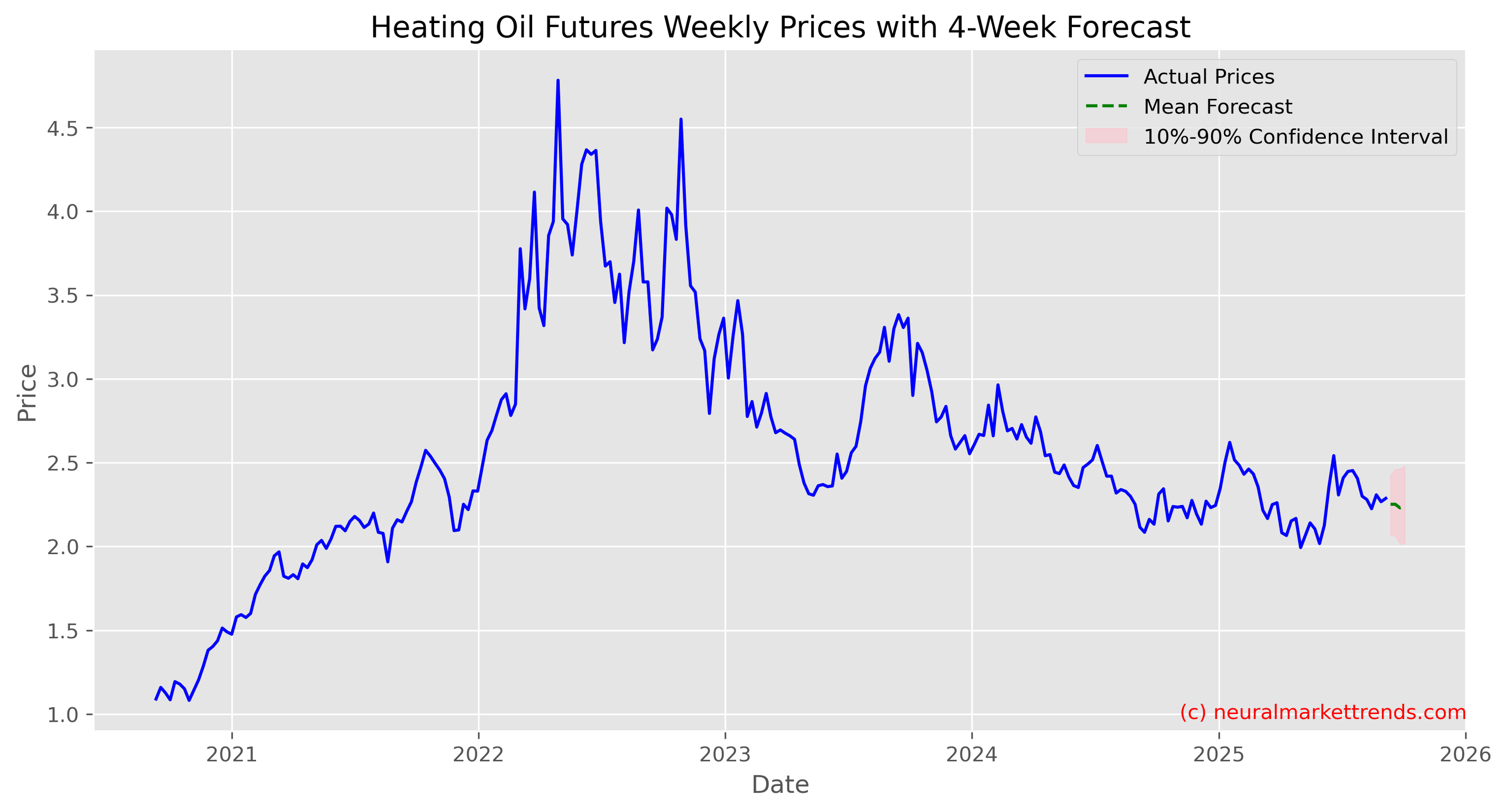 Heating Oil Futures Weekly Prices with Full 4-Week Forecast