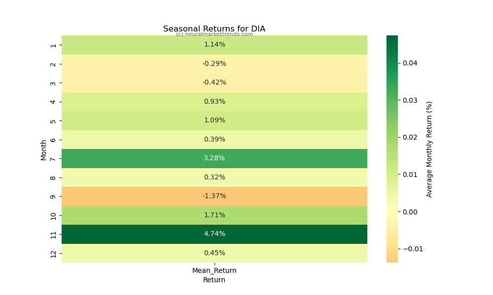DIA-seasonal-returns