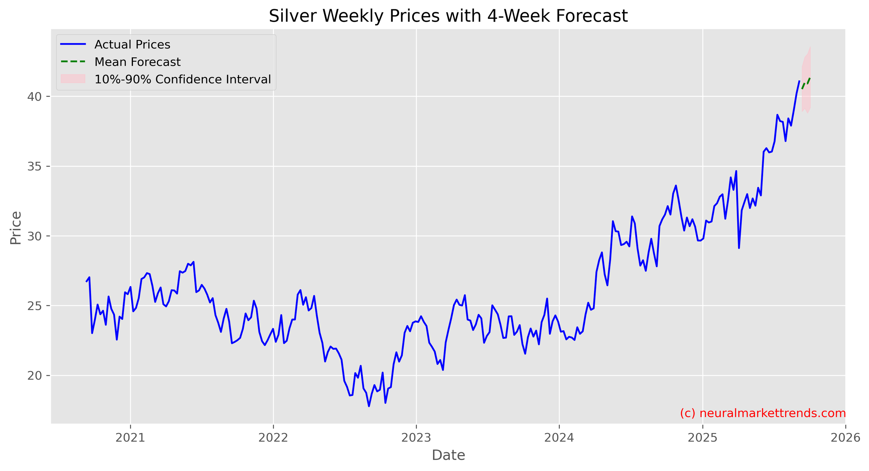 Silver Weekly Prices with Full 4-Week Forecast