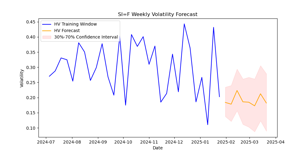 SI=F volatility forecast