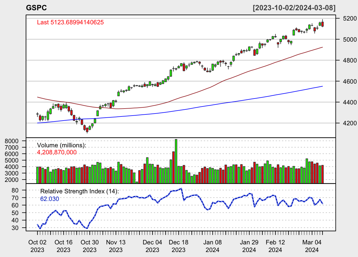 S&P500 Price Chart