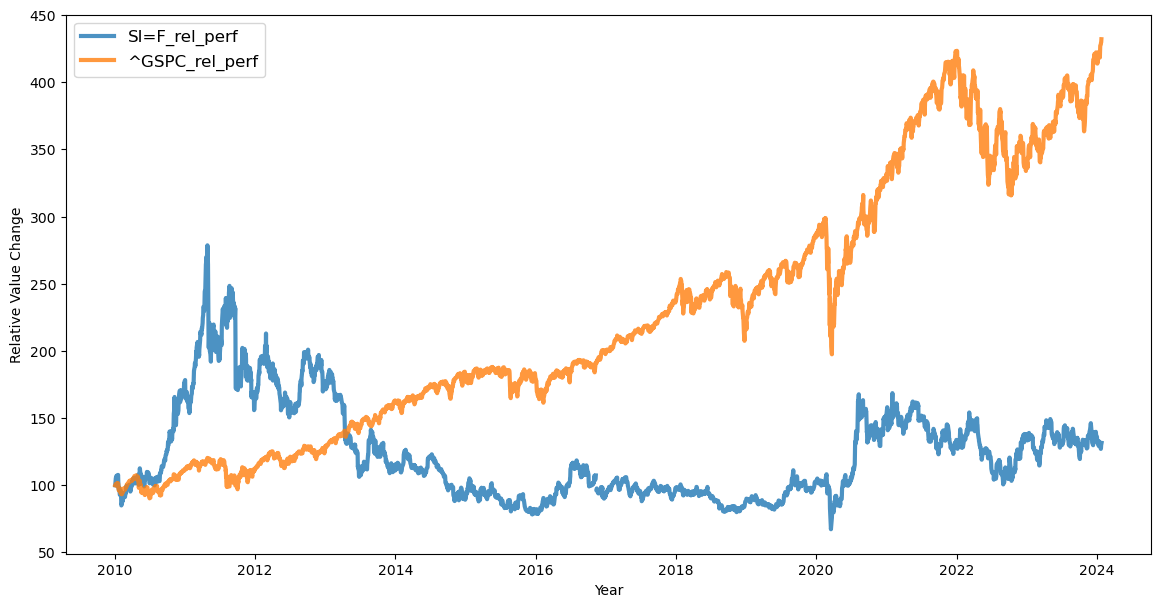 2024-01-26-silver-prices-relative-performance