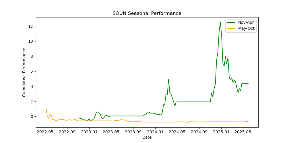SOUN-seasonal-performance