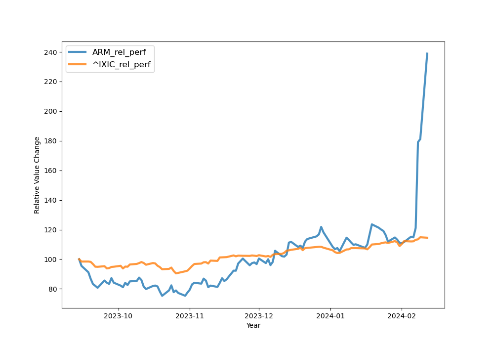 2024-02-12-ARM-relative-performance