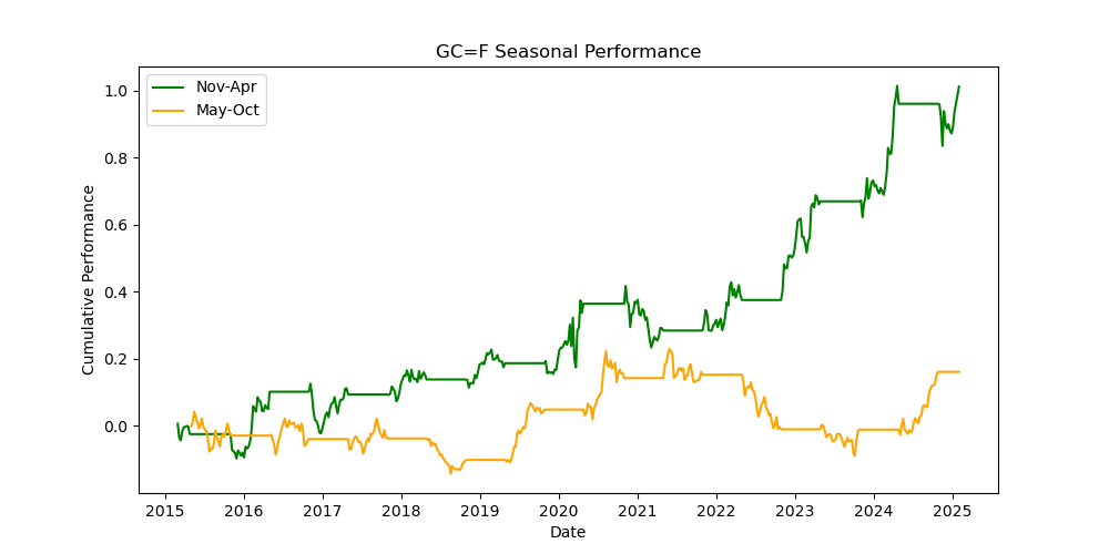 GC=F seasonal performance