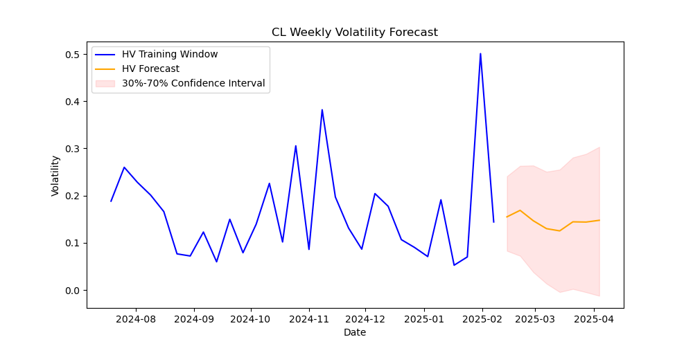CL volatility forecast