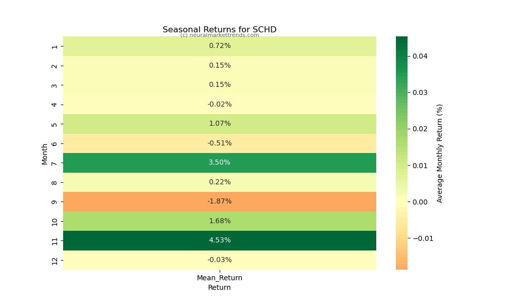 SCHD-seasonal-returns