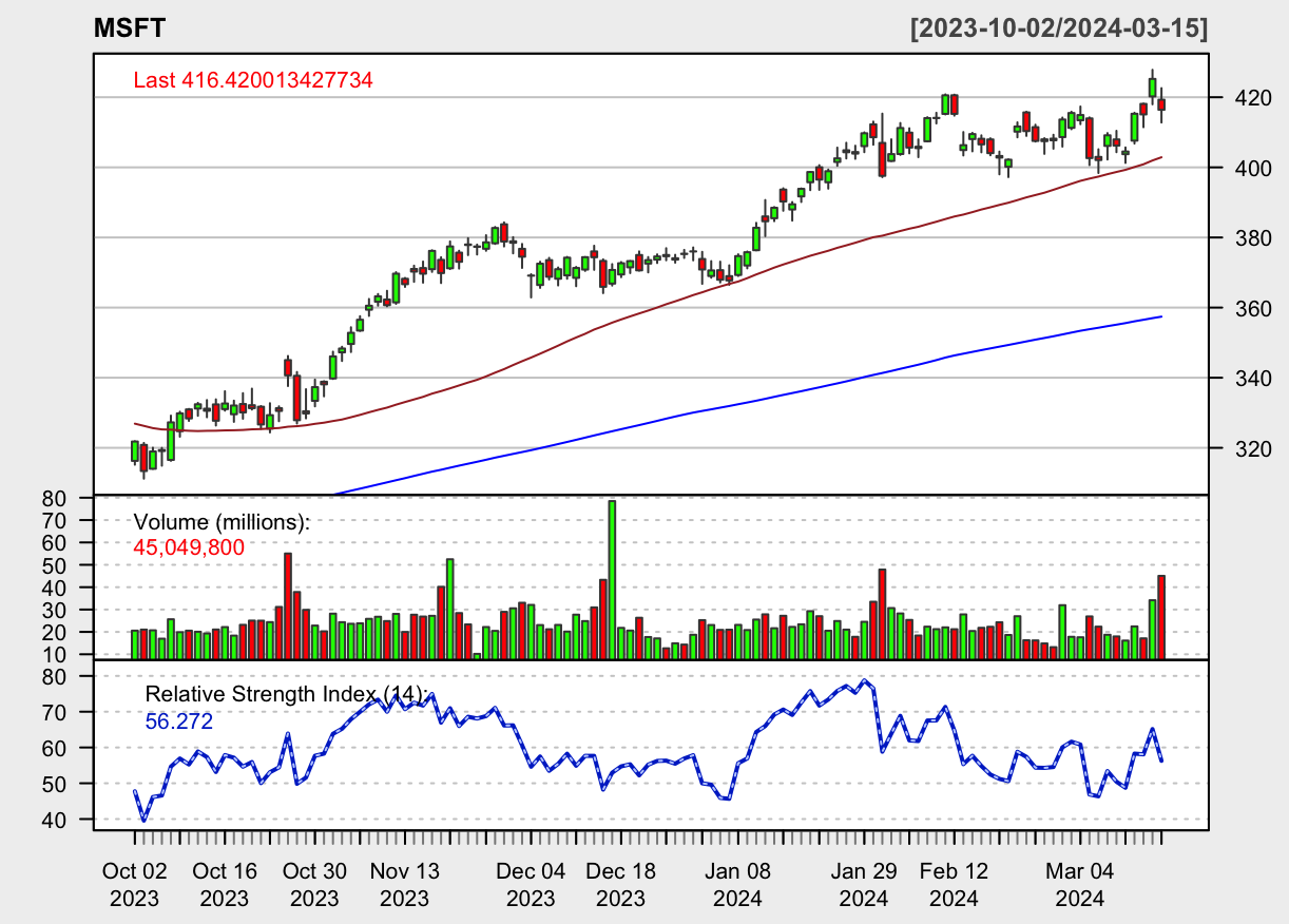 MSFT Price Chart