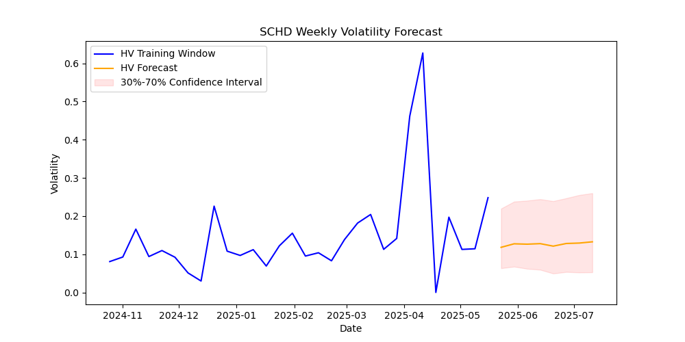 SCHD-volatility-forecast