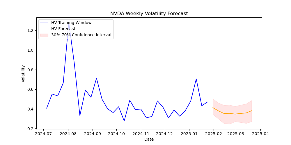 NVDA-volatility-forecast