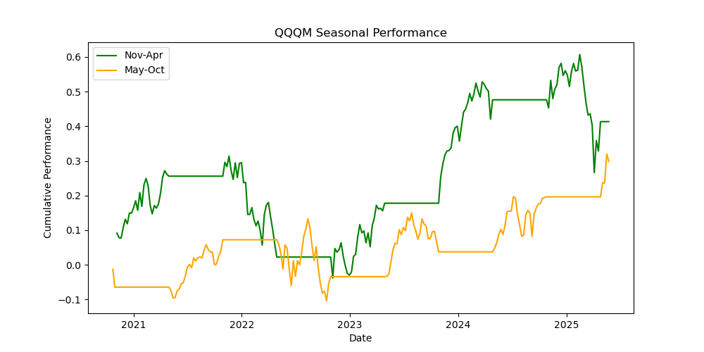 QQQM-seasonal-performance