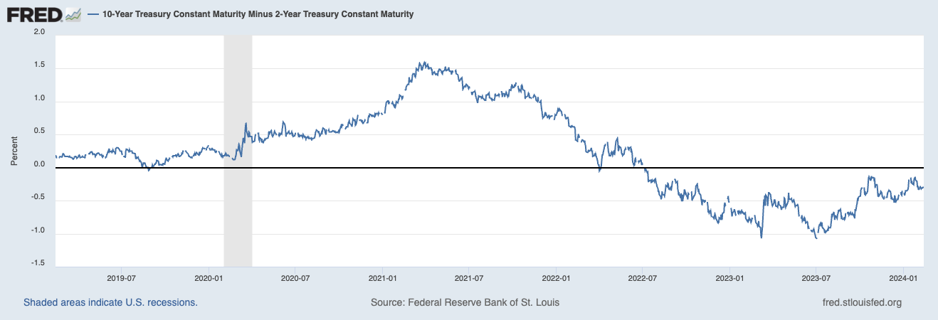 2yr/10yr spread