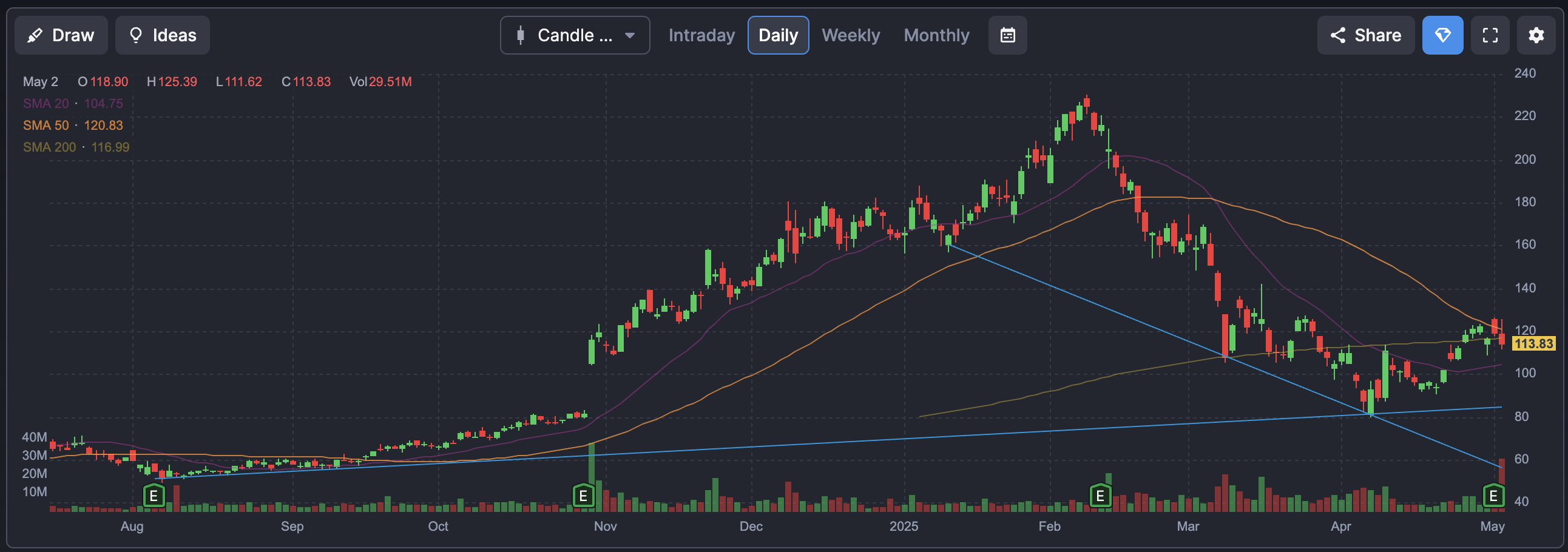 Reddit Stock After Earnings