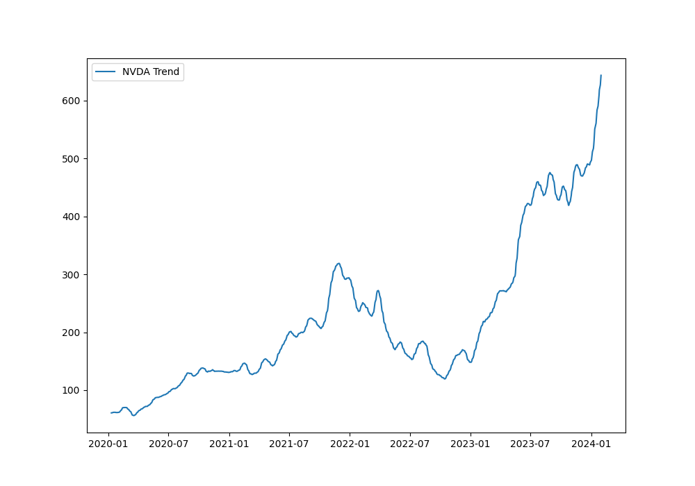 NVDA price trend