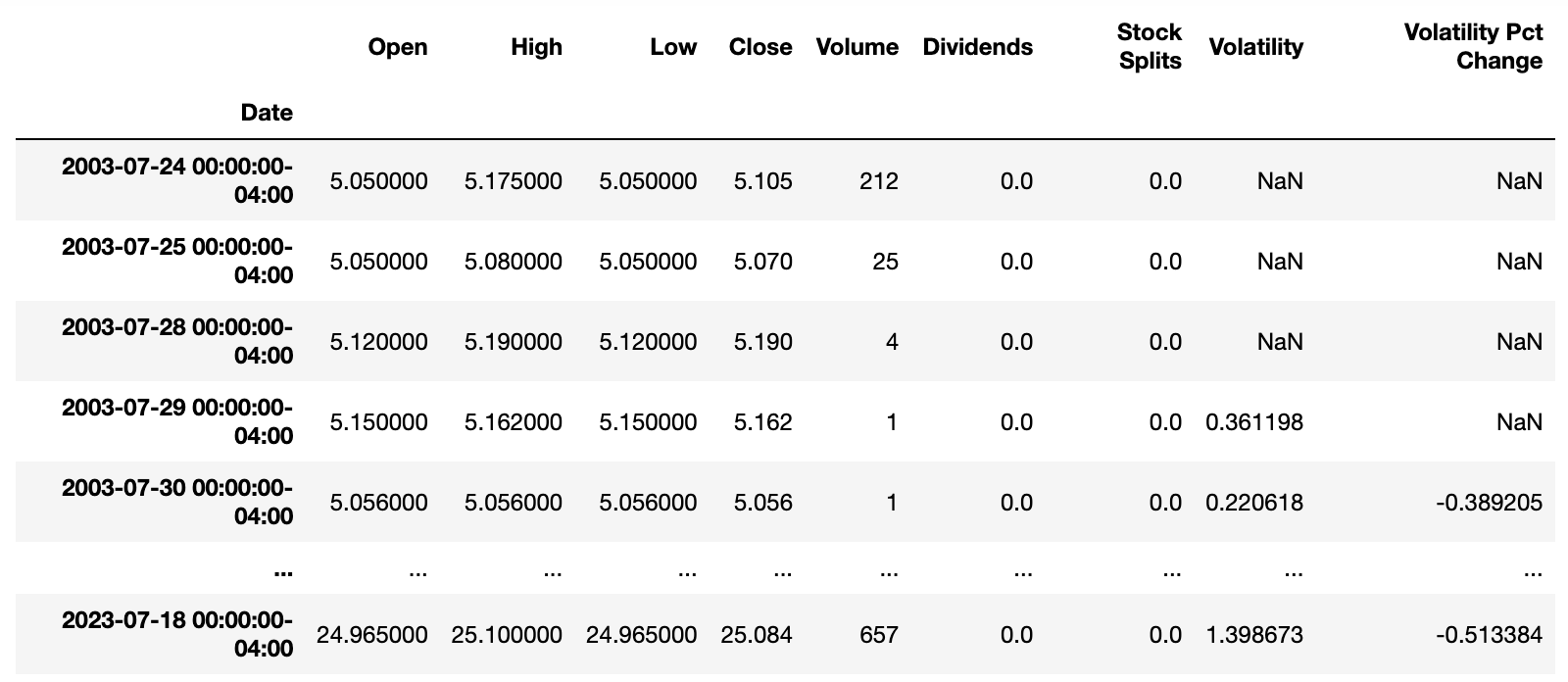 Silver Prices Dataframe