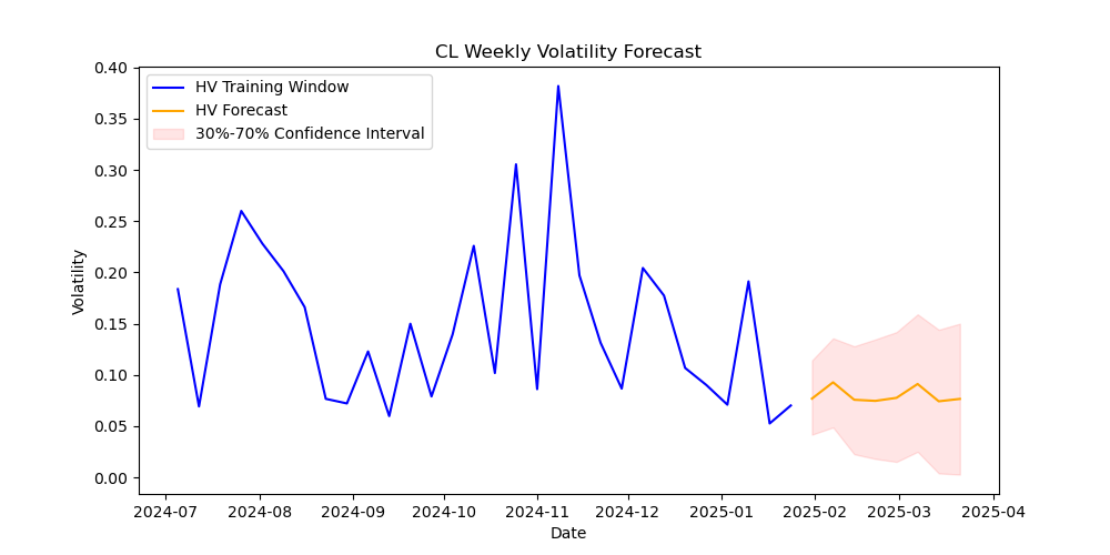 CL-volatility-forecast