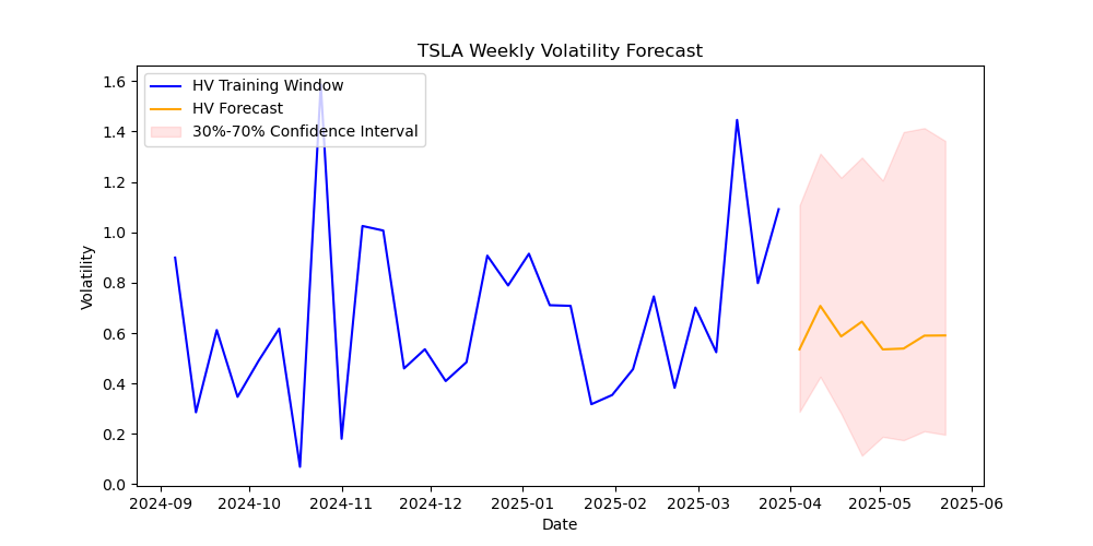TSLA volatility forecast