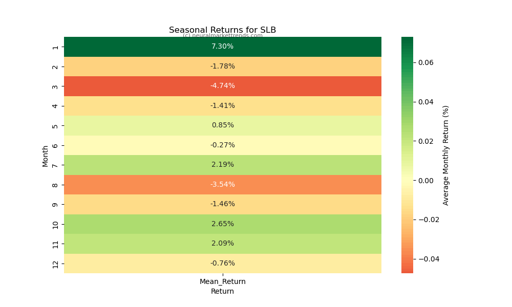 SLB-seasonal-returns